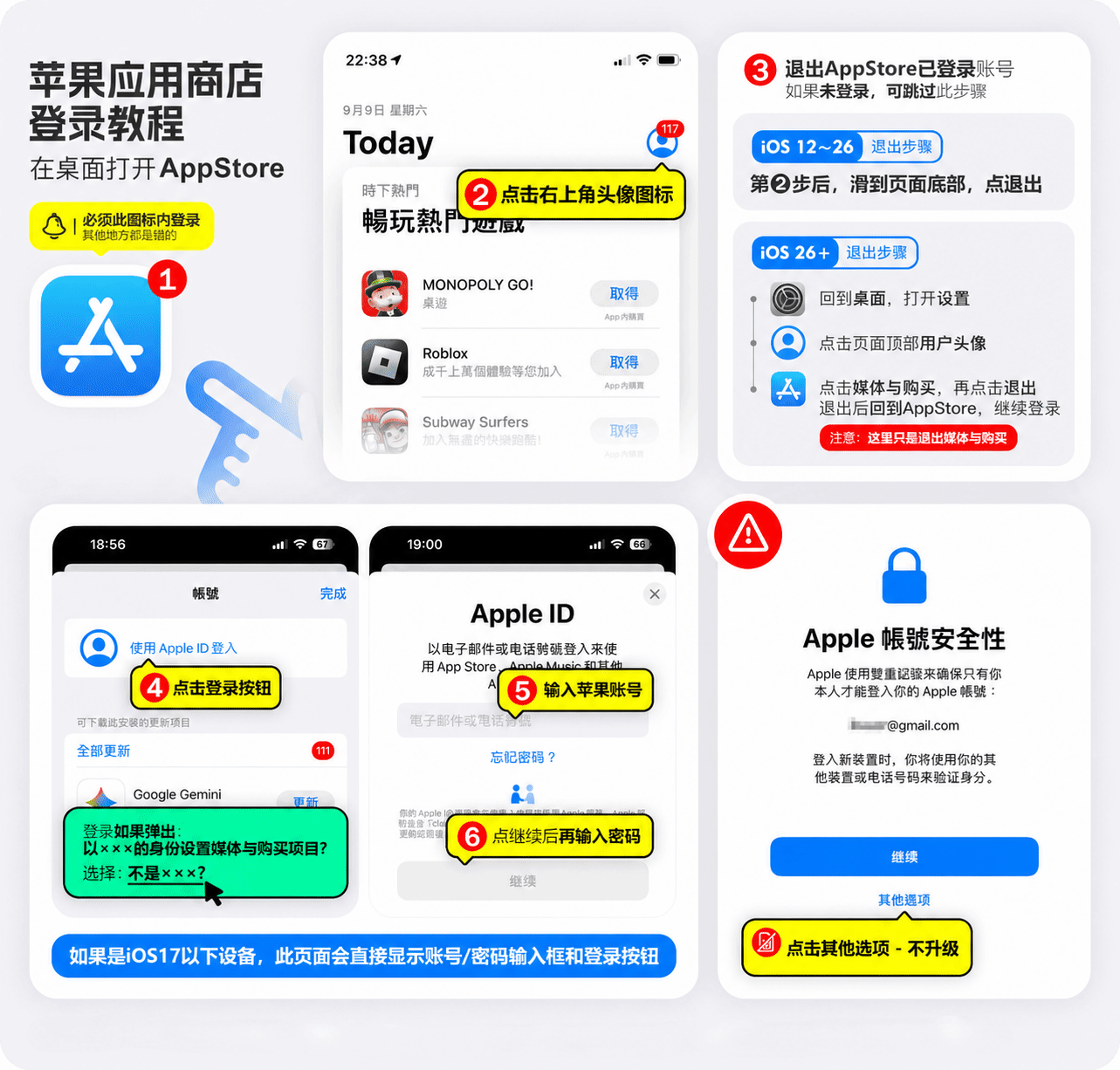 App Store 登录示意图：桌面打开商店、退出当前账号、粘贴公开账号，安全提示选其他选项和不升级